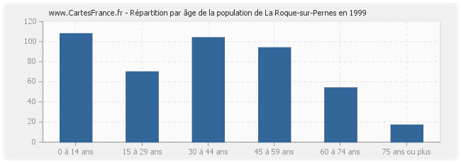 Répartition par âge de la population de La Roque-sur-Pernes en 1999